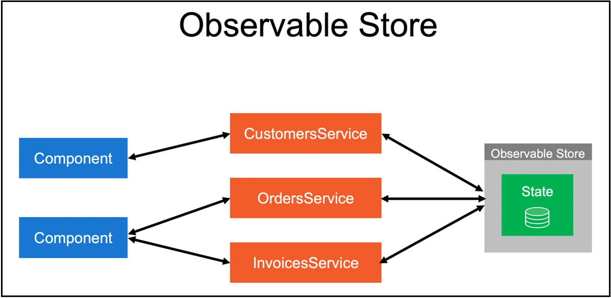 Cover image for: Observable Store 2.0 Released on npm!