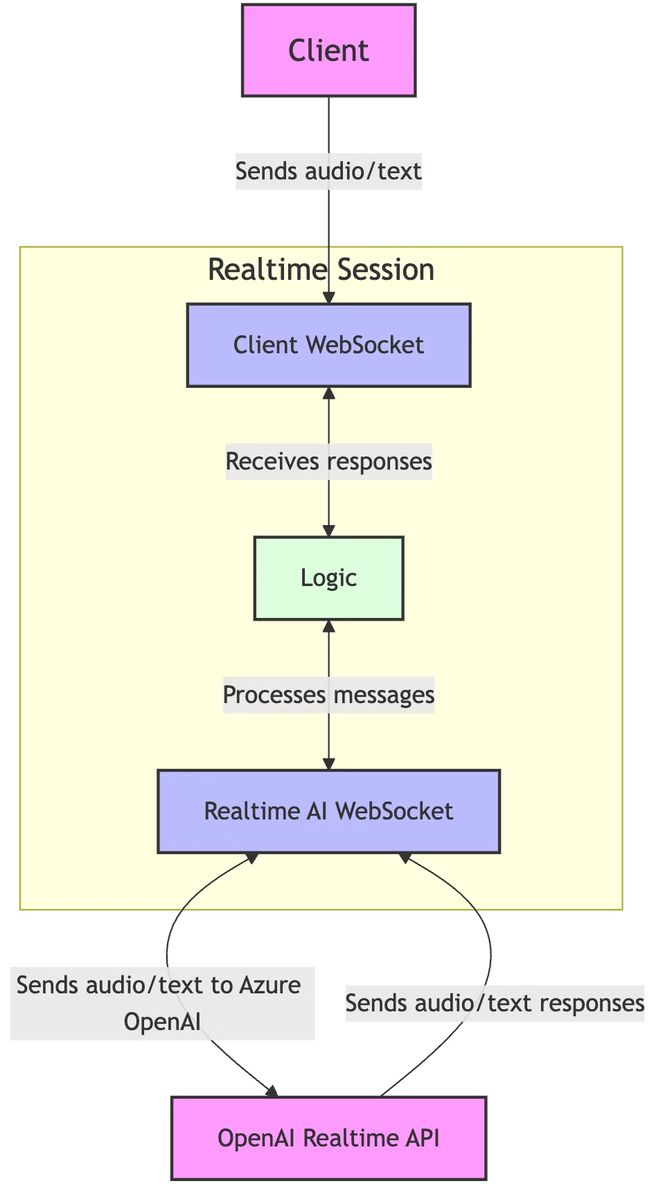 Using RealTime AI - Part 1: Getting Started with the Fundamentals of Low-Latency AI Magic